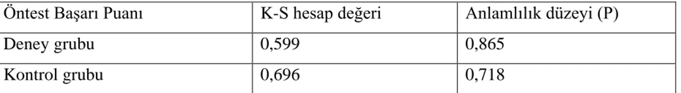 Tablo 12: Deney ve Kontrol Grupları için Antik Mısır Ünitesi Öntest Başarı Puanlarına  Ait K- S Test Sonuçları 