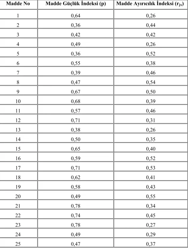 Tablo 4. Madde Güçlük İndeksleri ve Madde Ayırıcılık İndeksleri 