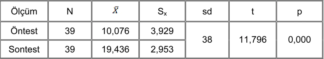 Tablo 5. Deney Grubu Öntest Ve Sontest Puanlarına              Göre T – Testi Sonuçları 