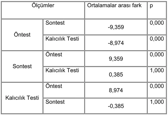 Tablo 12. Deney grubuna ait ölçümler için Bonferroni testi sonuçları 