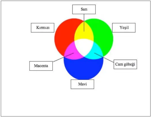 ġekil 3. Toplamsal Renk KarıĢtırma Metodu 