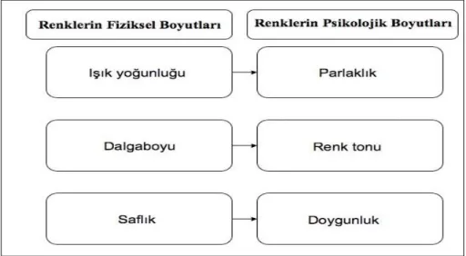 ġekil 5. Renklerin Fiziksel ve Psikolojik Boyutları 