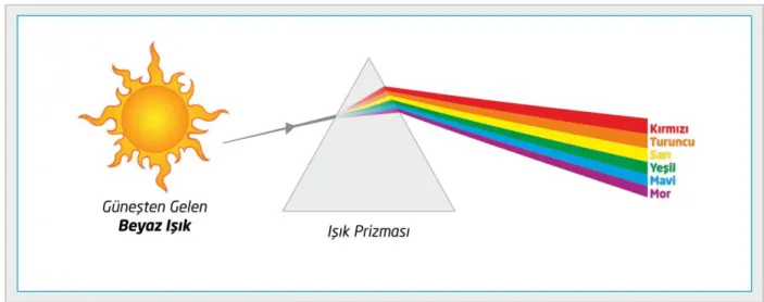 ġekil 6. IĢık ve Rengin OluĢumu 