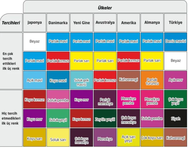 Tablo 1. Yabancı Ülkelerde ve Ülkemizde Tercih Edilen Ve Tercih Edilmeyen Renklerin  KarĢılaĢtırılması (Kıran, 1989: 52)