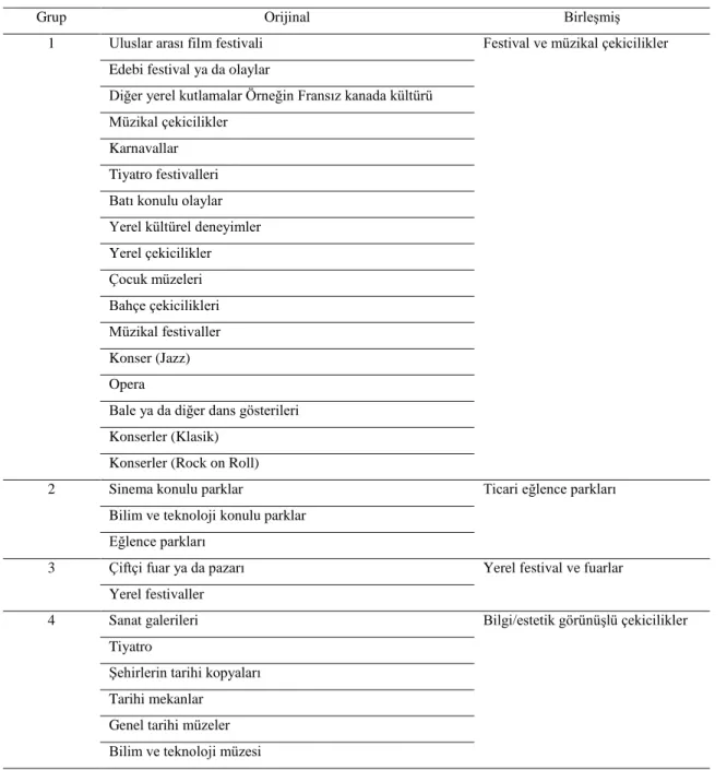 Tablo 7: Kültürel Çekiciliklerin Gruplandırılması  