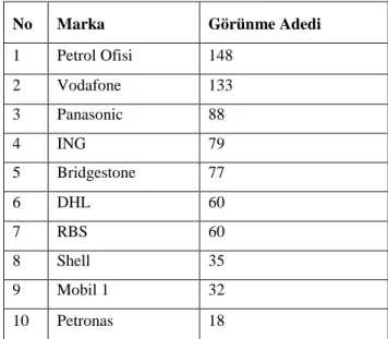 Tablo 5. Formula 1 Sponsorlarının Görünme Adetine Göre Dağılımı 