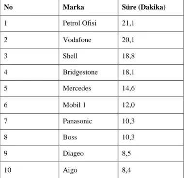 Tablo 6. Formula 1 Sponsorlarının Görünme Süresine Göre Dağılımı 