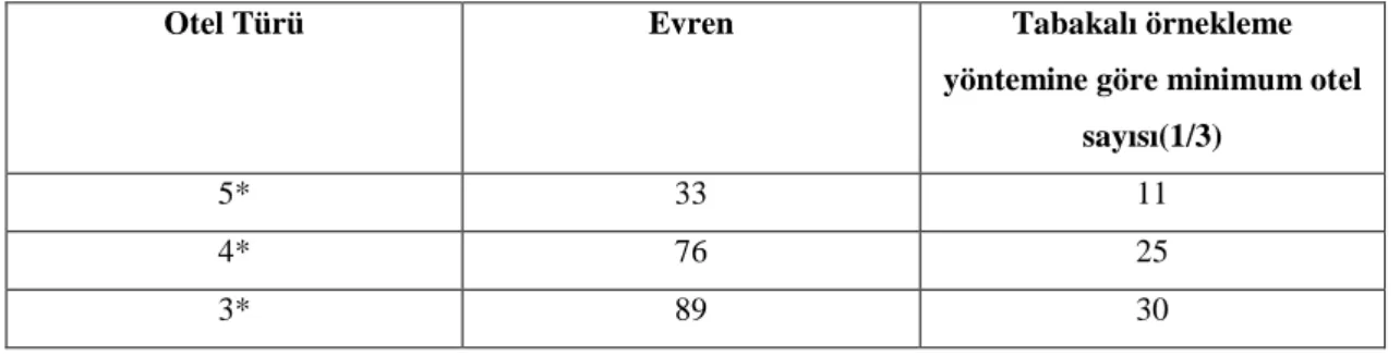 Tablo 7. Tabakalı Örnekleme Yöntemine Göre Minimum Otel Sayıları 