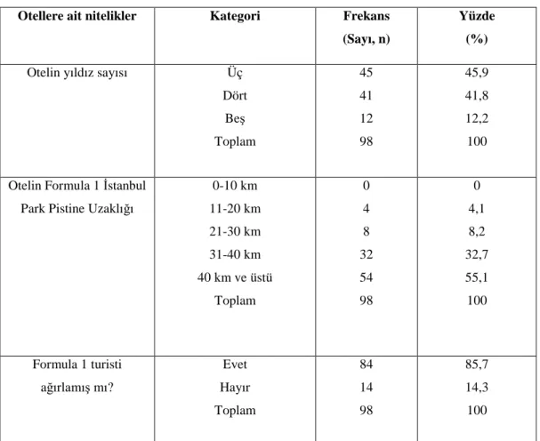 Tablo 8. Ankete Katılan Otellere Ait Özellikler 