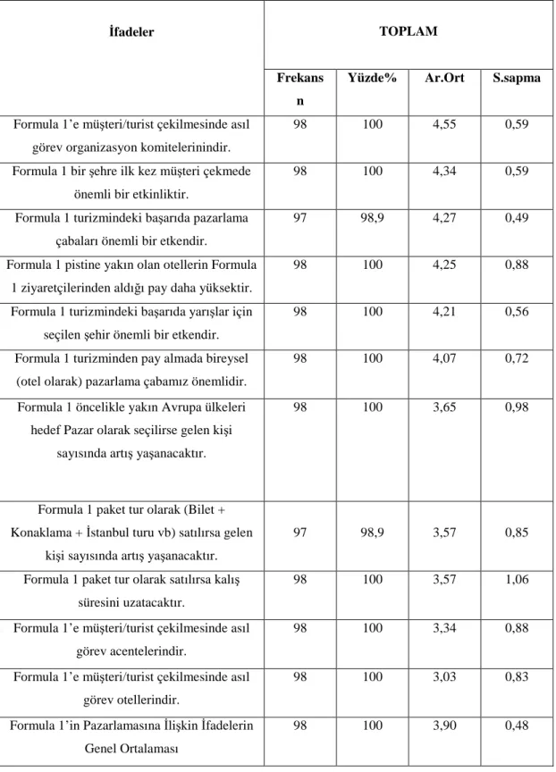 Tablo 10. Formula 1 Turisti Ağırlayan ve Ağırlamayan Otellerin “Formula 1’in  Pazarlamasına Đlişkin Đfadeler” Đle Đlgili Değerlendirmeleri 
