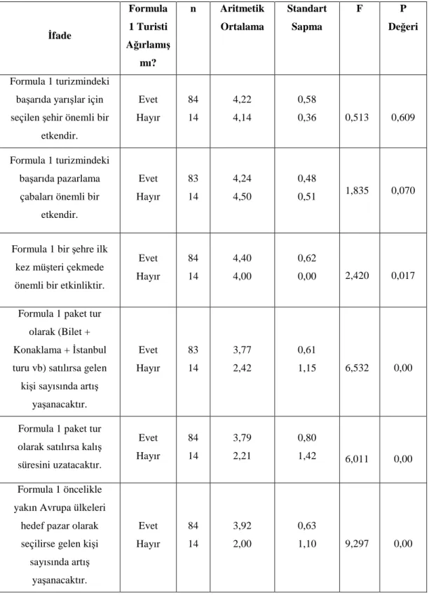 Tablo 11. Formula 1 Turisti Ağırlayan Ve Ağırlamayan Otellerin “Formula 1’in  Pazarlanmasına ilişkin” Đfadelere Verdikleri Cevaplar 