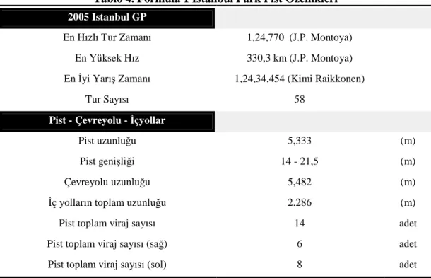 Tablo 4. Formula 1 Đstanbul Park Pist Özellikleri 