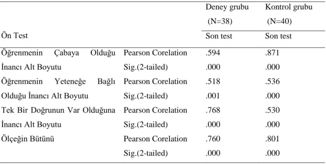 Tablo  3.  18  Deney  ve  Kontrol  Grubunun  Epistemolojik  Ġnançlar  Ölçeği  Ön  Test  Son  Test Puanları Arasındaki ĠliĢki  