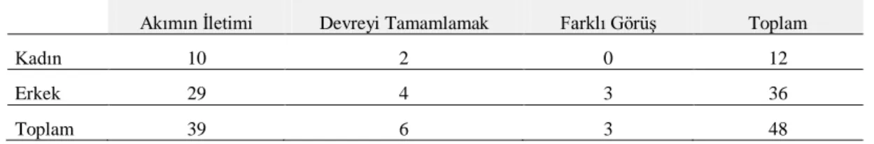 Tablo 33. Katılımcıların 11. Soruda OluĢan Alt Gruplara Dağılımı 