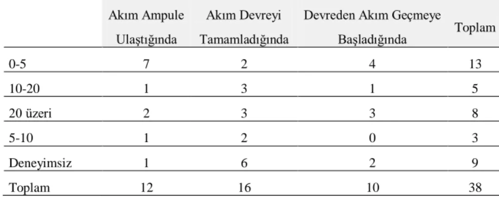 Tablo 27. Katılımcıların 9. Soruda OluĢan Alt Gruplara Deneyime Göre Dağılımı 
