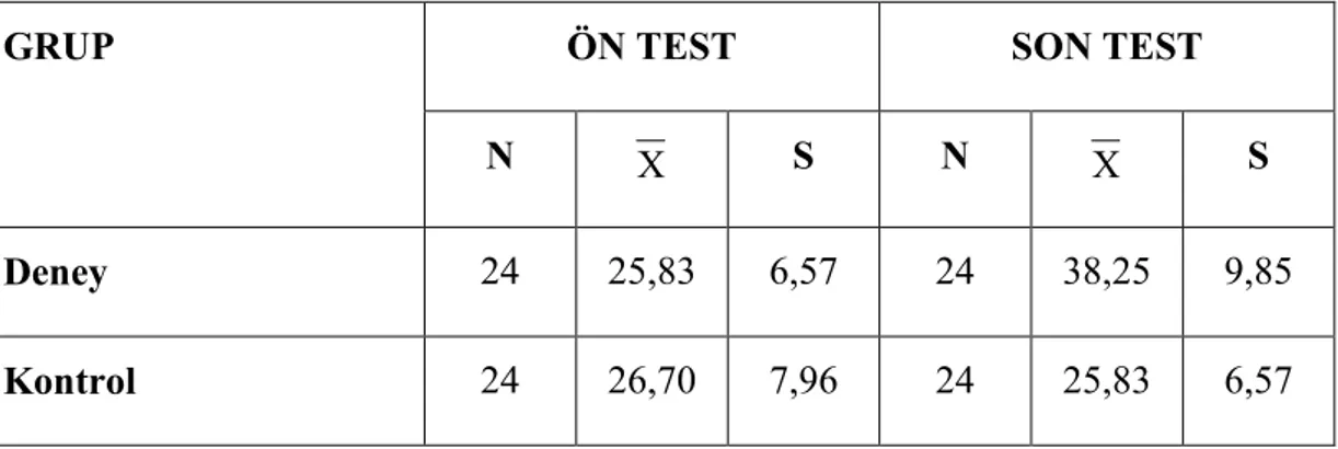 Tablo 1. Öğrencilerin “Bilgi Vermeye Dayalı Metinleri Anlama Düzeyi” Başarı Testinden  Aldıkları Ön Test Ve Son Test Puanlarının Aritmetik Ortalama ve Standart Sapma Değerleri 