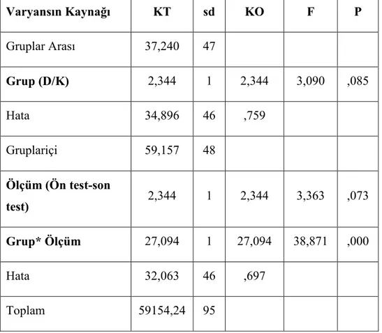 Tablo 4. Bilgi Vermeye Dayalı Metinlerdeki Benzerliklerin Tespit Edilmesine Yönelik Ön Test -  Son Test Başarı Puanlarının ANOVA Sonuçları 