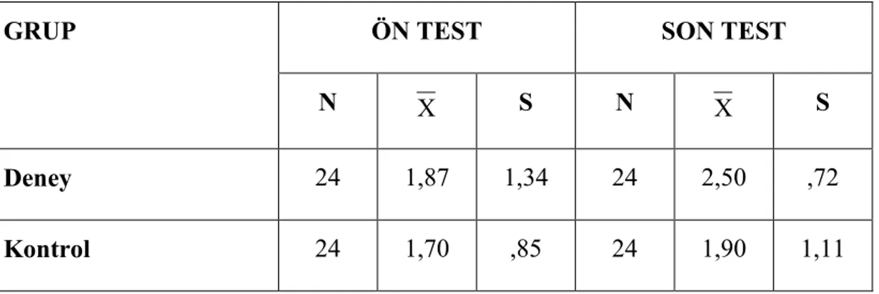 Tablo 7. Bilgi Vermeye Dayalı Metinlerdeki Karşılaştırmaların Tespit Edilmesine Yönelik Ön  Test Ve Son Test Puanlarının Aritmetik Ortalama ve Standart Sapma Değerleri 