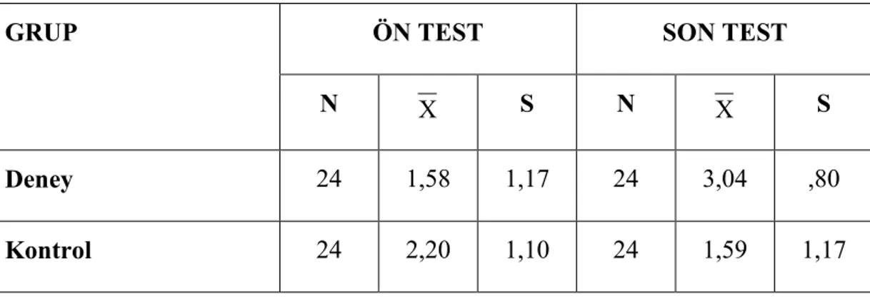 Tablo 15. Bilgi Vermeye Dayalı Metinlerde Konunun Tespit Edilmesine Yönelik Ön Test ve Son  Test Puanlarının Aritmetik Ortalama ve Standart Sapma Değerleri