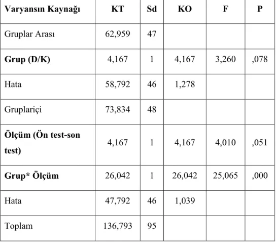 Tablo 16. Bilgi Vermeye Dayalı Metinlerde Konunun Tespit Edilmesine Yönelik Ön Test Ve Son  Test Başarı Puanlarının ANOVA Sonuçları 