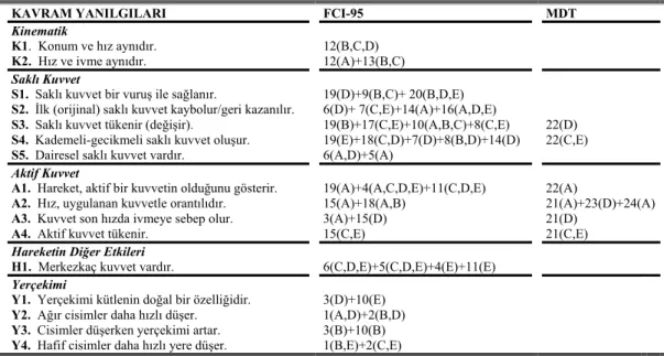 Tablo 2.5. Üç aşamalı TMKT’deki Maddelere Ait Seçeneklerin Temsil Ettiği 