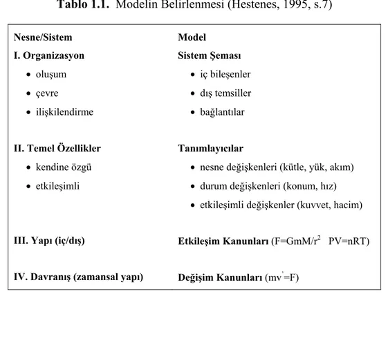 Tablo 1.1.  Modelin Belirlenmesi (Hestenes, 1995, s.7)  Nesne/Sistem  I. Organizasyon  •  oluşum  •  çevre  •  ilişkilendirme  II