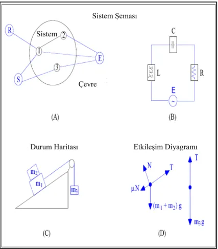 Şekil 1.2. Sistem Davranışı (Süreci) Örnek Gösterimi (Hestenes, 1995, s.8) 