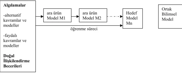 Şekil 1.8.  Öğrenme Süreci İçerisinde Model Geliştirmeye İlişkin Kavramsal Çatı 