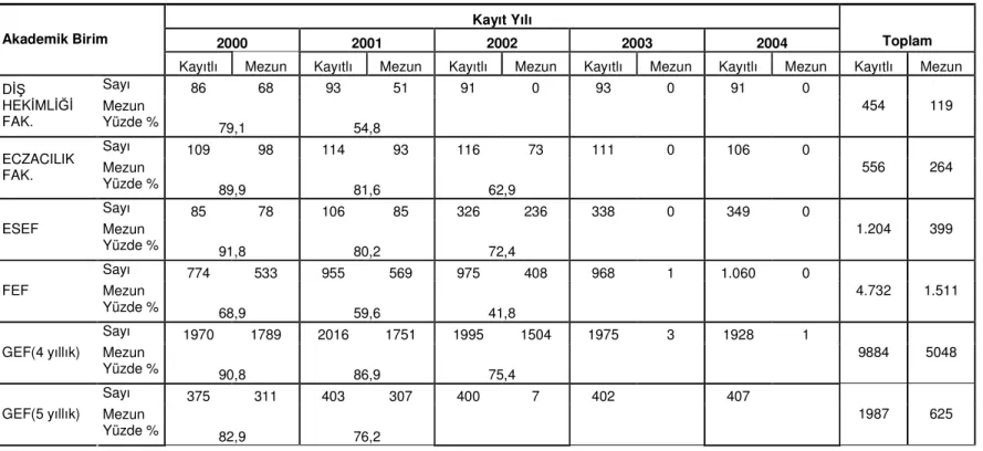 Tablo 4 : Akademik Birimler Bazında Kayıt Yılına Göre Mezun Öğrenci Sayısı ve Mezun Yüzdesi 