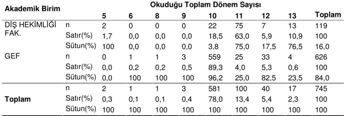 Tablo  14  :  Beş  Yıllık  Lisans  Programlarından  Mezun  Öğrencilerin  Akademik  Birimlerine Göre Mezuniyet Süreleri 