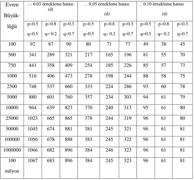 Tablo 1. p= 0.05 Ġçin Örneklem Büyüklükleri  Evren  Büyük-  lüğü  +  - 0.03 örnekleme hatası (d)  + -  0.05 örnekleme hatası (d)  +  -  0.10 örnekleme hatası (d) p=0.5  q=0.5  p=0.8  q= 0.2  p=0.3 q=0.7  p=0.5 q=0.5  p=0.8  q= 0.2  p=0.3 q=0.7  p=0.5 q=0.5