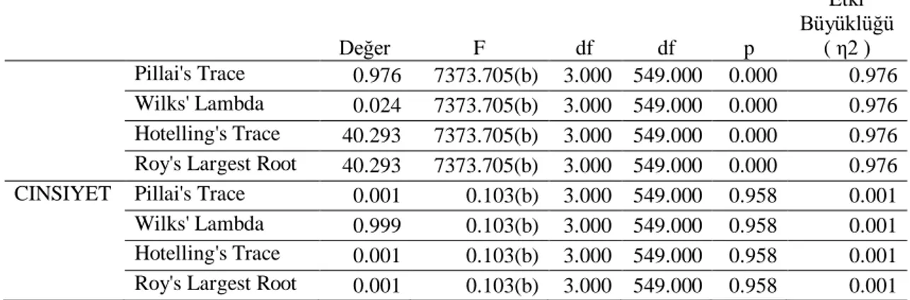 Tablo  11  incelendiğinde  MANOVA  analizi  sonucunda  anlamlılık  değeri  0.958  çıkmıĢtır