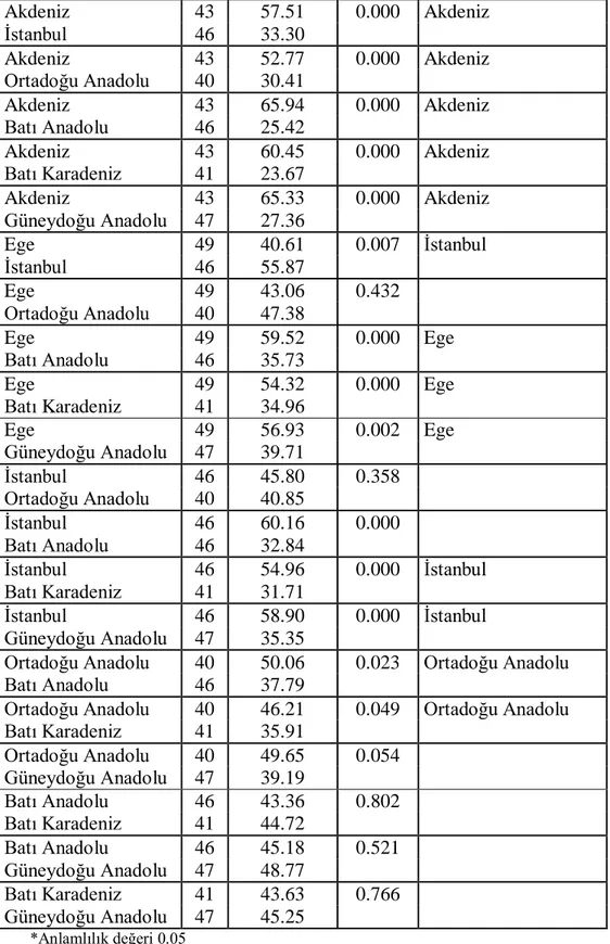 Tablo  24  incelendiğinde  BSBÖT  test  puanlarının  bölgelere  göre  anlamlı  fark  gösterdiği anlaĢılmaktadır