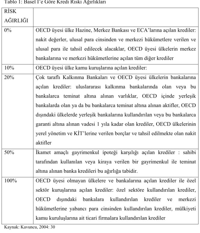 Tablo 1: Basel I’e Göre Kredi Riski Ağırlıkları   RİSK 