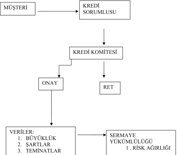 Şekil 1: Basel I Kapsamında Kredilendirme Süreci  