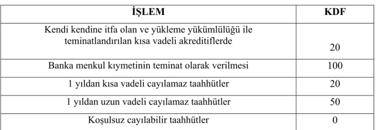 Tablo 9: Kredi Dönüştürme Faktörleri 
