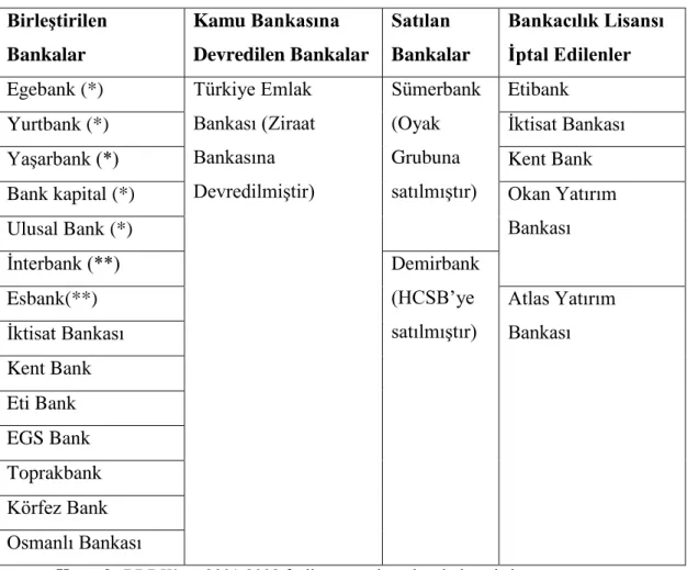 Tablo 3: 2001 Yılında TMSF’ye Devredilen Bankalar  BirleĢtirilen  Bankalar  Kamu Bankasına  Devredilen Bankalar  Satılan  Bankalar  Bankacılık Lisansı Ġptal Edilenler  Egebank (*)  Türkiye Emlak 