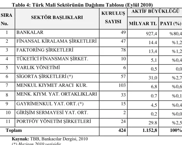 Tablo 4: Türk Mali Sektörünün Dağılımı Tablosu (Eylül 2010) 