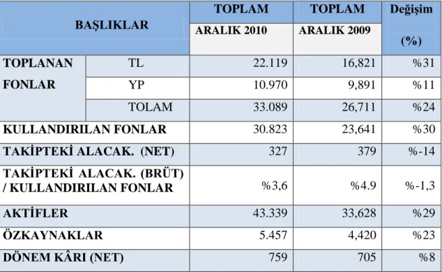 Tablo 6 incelendiğinde dört katılım bankasının 12.677 personel ve 607 Ģube ile  Türkiye genelinde yayılma eğiliminde olduğu söylenebilir