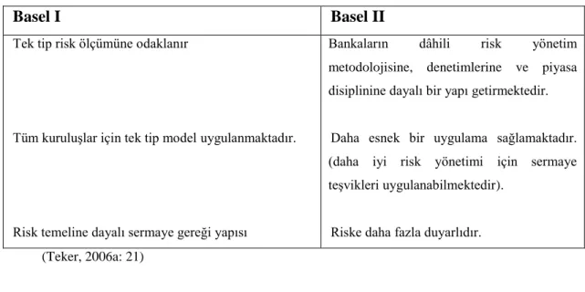 Tablo 2. Basel I ve Basel II KarĢılaĢtırılması 