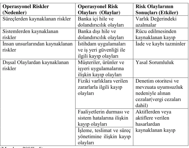 Tablo 7. Operasyonel Risk Veri Sınıfları  Operasyonel Riskler  (Nedenler)  Operasyonel Risk  Olayları  (Olaylar)  Risk Olaylarının  Sonuçları (Etkiler) 