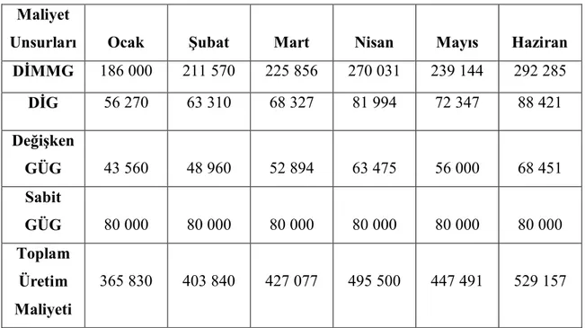 Tablo 3. İlk Altı Aylık Üretim Maliyetleri 