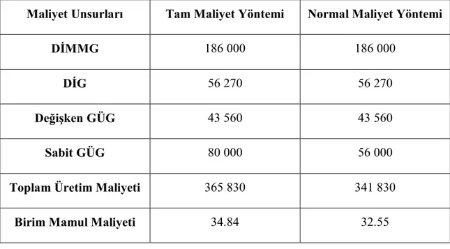 Tablo 4. Ocak Ayı Yöntemler Arası Maliyet Karşılaştırmaları 