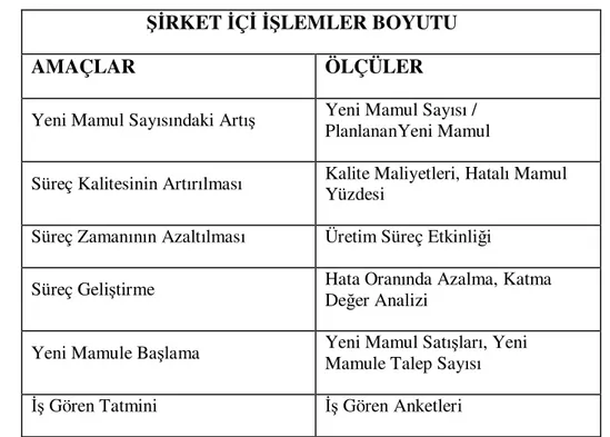 Tablo 2.4.Dengeli Ölçüm Kartı Tekniğinde Şirket İçi İşlemler Boyutu 