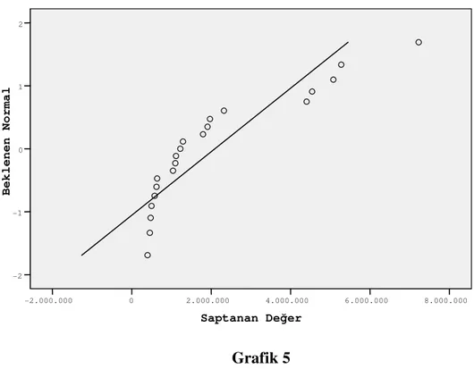 Tablo  22’de  analize  dahil  edilen  değişkenlerin  normal  dağılım  arz  edip  etmediği  test  edilmiştir