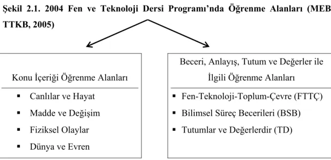 Şekil 2.1. 2004 Fen ve Teknoloji Dersi Programı’nda Öğrenme Alanları (MEB  TTKB, 2005) 
