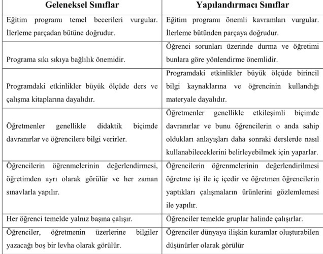 Tablo 1.1. Geleneksel ve Yapılandırmacı Sınıfların Karşılaştırılması 