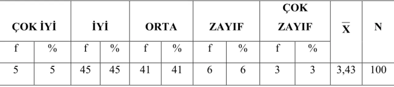 Tablo 3.13. Yeni Fen ve Teknoloji Öğretim Programı’nın Öğrencilerin Lisede  Fen  Bilimleri  Alanını  Seçmelerini  Teşvik  Etme  Derecesine  Đlişkin  Öğretmen  Görüşleri 