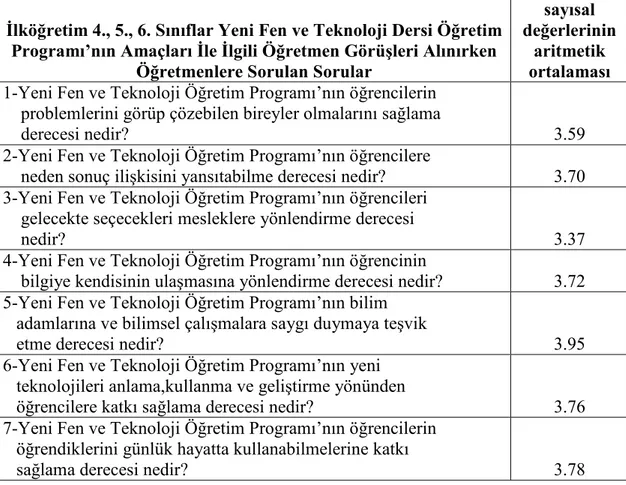 Tablo 3.15. Đlköğretim 4., 5., 6. Sınıflar Yeni Fen ve Teknoloji Dersi Öğretim  Programı’nın Amaçları Đle Đlgili Öğretmen Görüşleri  