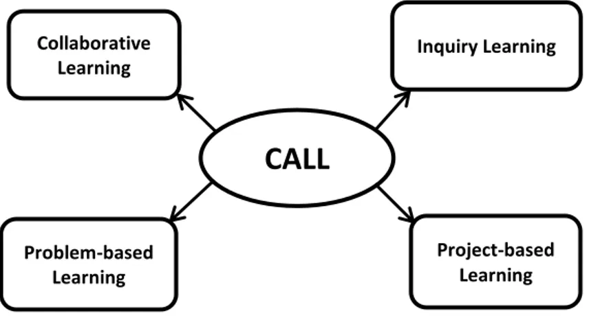 Figure 2.7 Methodologies which CALL is based on 